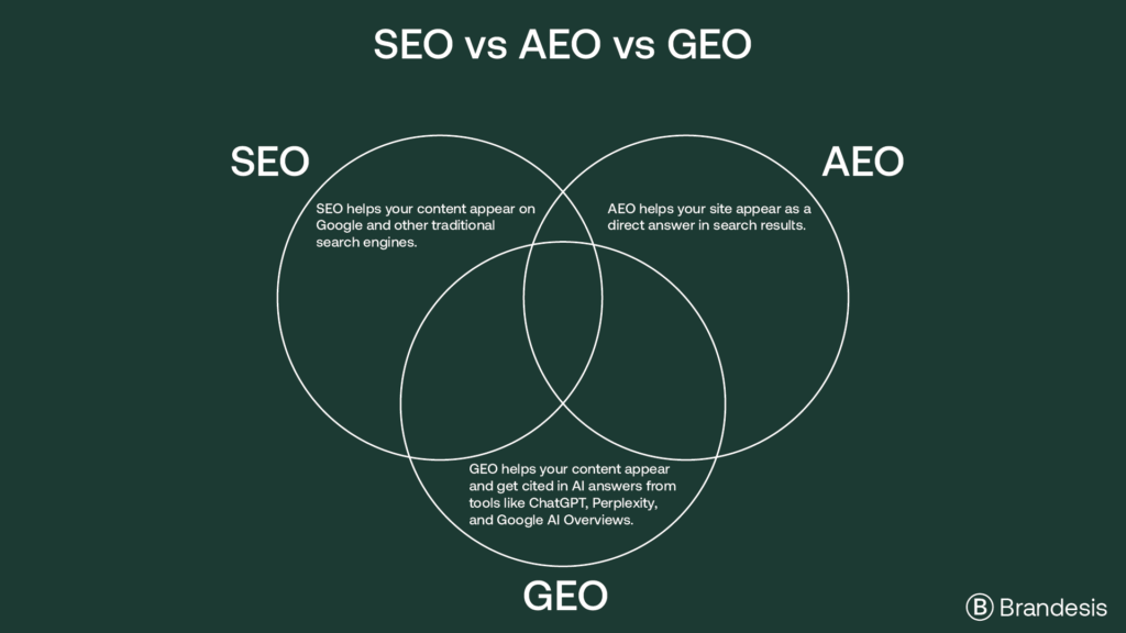 Venn diagram titled “SEO vs AEO vs GEO” showing three overlapping circles labeled SEO, AEO, and GEO, with short definitions inside; Brandesis logo in the bottom-right corner.