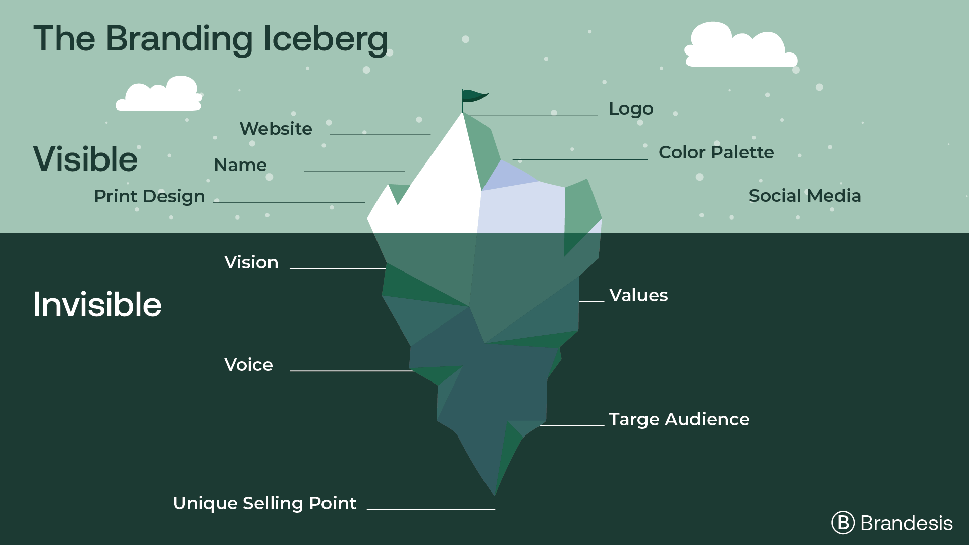 Illustration titled “The Branding Iceberg” showing an iceberg split into “Visible” (logo, color palette, website, social media, name, print design) and “Invisible” (vision, voice, values, target audience, unique selling point) elements, with the Brandesis logo in the corner.